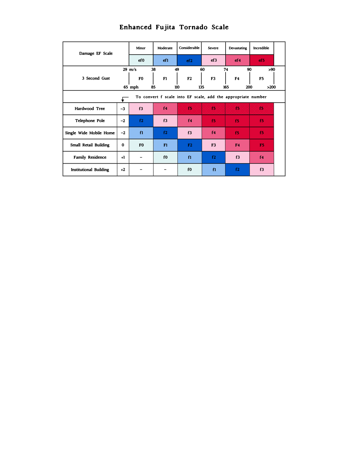 Enhanced Fujita Science Paper Scale