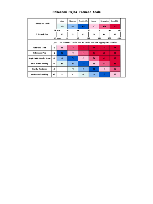 Enhanced Fujita Science Paper Scale